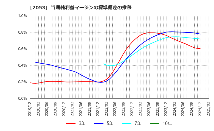 2053 中部飼料(株): 当期純利益マージンの標準偏差の推移