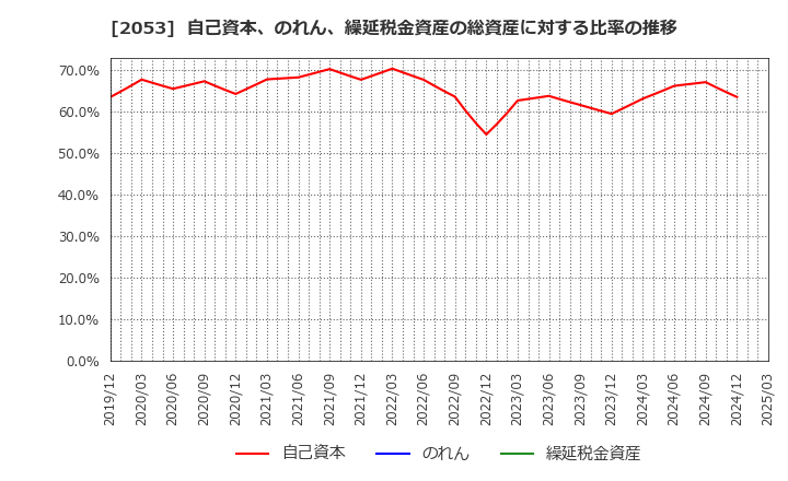 2053 中部飼料(株): 自己資本、のれん、繰延税金資産の総資産に対する比率の推移