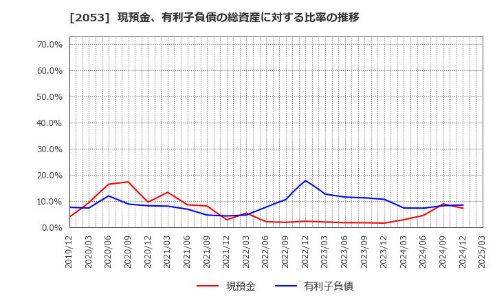2053 中部飼料(株): 現預金、有利子負債の総資産に対する比率の推移