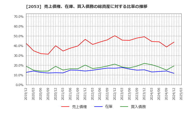 2053 中部飼料(株): 売上債権、在庫、買入債務の総資産に対する比率の推移