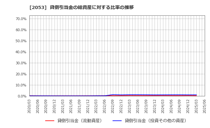 2053 中部飼料(株): 貸倒引当金の総資産に対する比率の推移