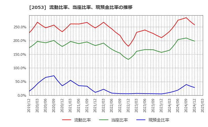 2053 中部飼料(株): 流動比率、当座比率、現預金比率の推移