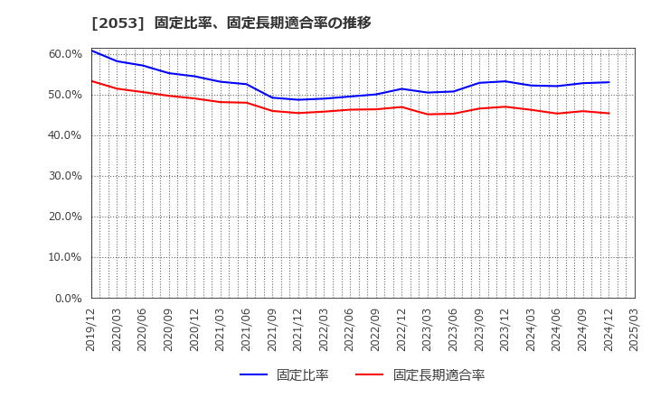 2053 中部飼料(株): 固定比率、固定長期適合率の推移