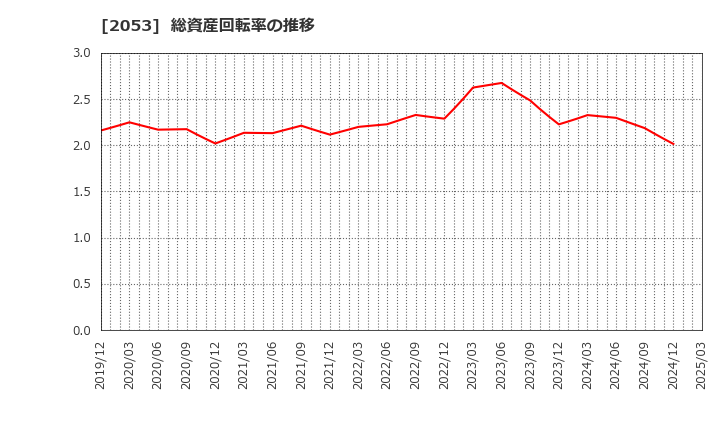 2053 中部飼料(株): 総資産回転率の推移