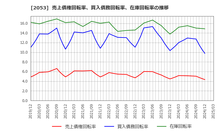 2053 中部飼料(株): 売上債権回転率、買入債務回転率、在庫回転率の推移