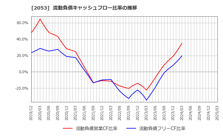 2053 中部飼料(株): 流動負債キャッシュフロー比率の推移