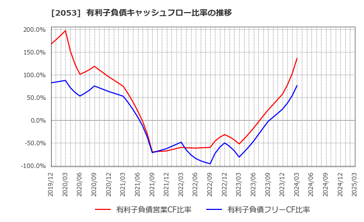 2053 中部飼料(株): 有利子負債キャッシュフロー比率の推移