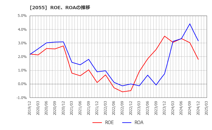 2055 日和産業(株): ROE、ROAの推移