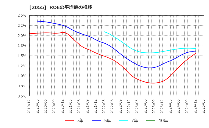 2055 日和産業(株): ROEの平均値の推移