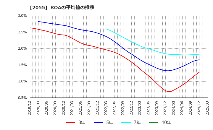 2055 日和産業(株): ROAの平均値の推移