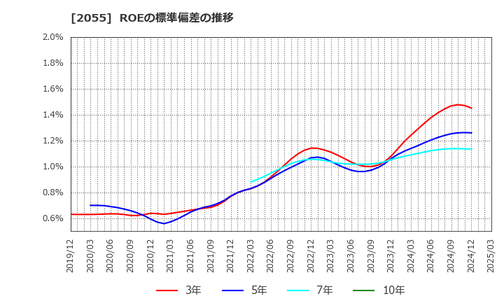 2055 日和産業(株): ROEの標準偏差の推移