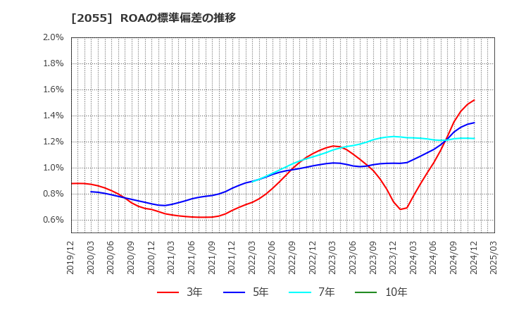 2055 日和産業(株): ROAの標準偏差の推移