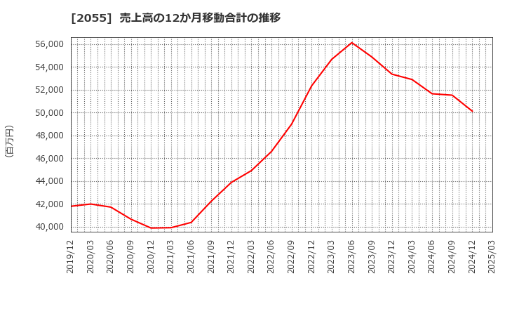 2055 日和産業(株): 売上高の12か月移動合計の推移