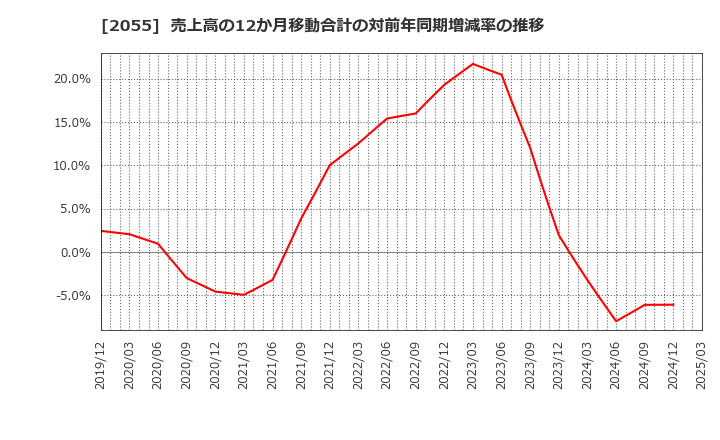 2055 日和産業(株): 売上高の12か月移動合計の対前年同期増減率の推移