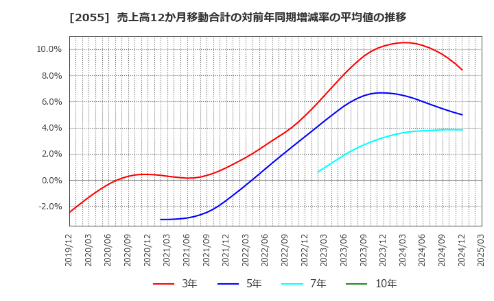 2055 日和産業(株): 売上高12か月移動合計の対前年同期増減率の平均値の推移