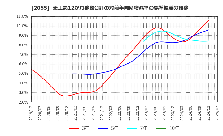 2055 日和産業(株): 売上高12か月移動合計の対前年同期増減率の標準偏差の推移