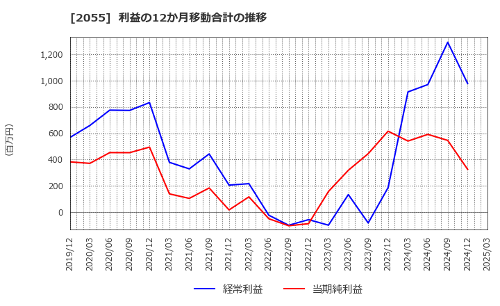 2055 日和産業(株): 利益の12か月移動合計の推移