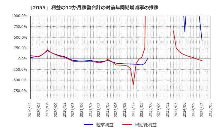 2055 日和産業(株): 利益の12か月移動合計の対前年同期増減率の推移