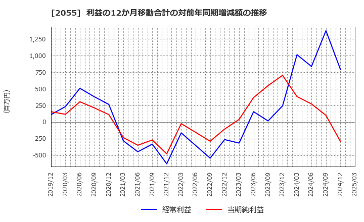 2055 日和産業(株): 利益の12か月移動合計の対前年同期増減額の推移