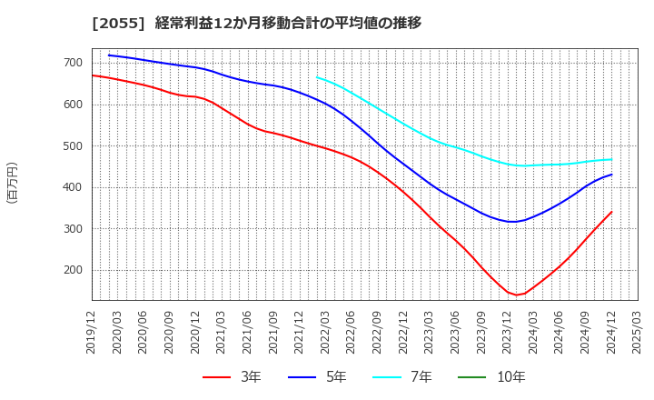 2055 日和産業(株): 経常利益12か月移動合計の平均値の推移