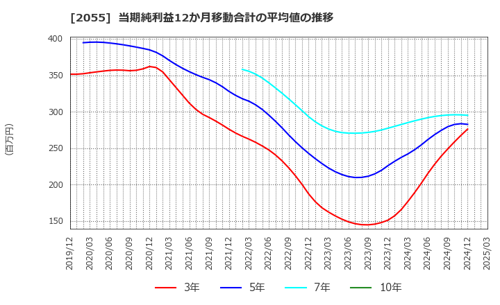 2055 日和産業(株): 当期純利益12か月移動合計の平均値の推移