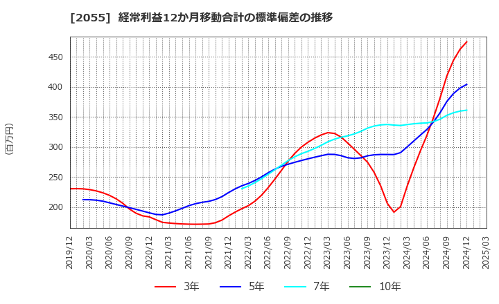 2055 日和産業(株): 経常利益12か月移動合計の標準偏差の推移