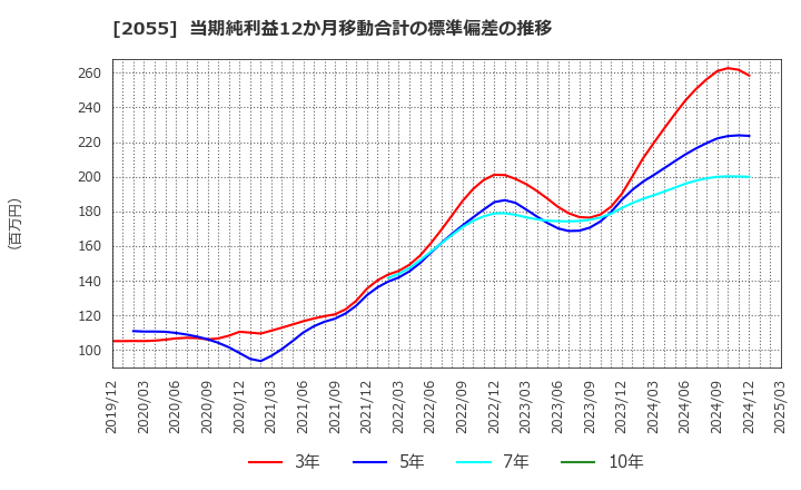 2055 日和産業(株): 当期純利益12か月移動合計の標準偏差の推移
