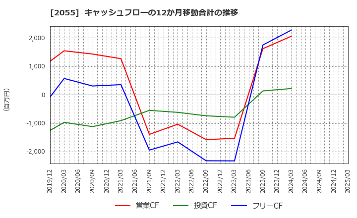 2055 日和産業(株): キャッシュフローの12か月移動合計の推移
