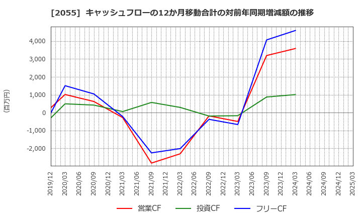 2055 日和産業(株): キャッシュフローの12か月移動合計の対前年同期増減額の推移