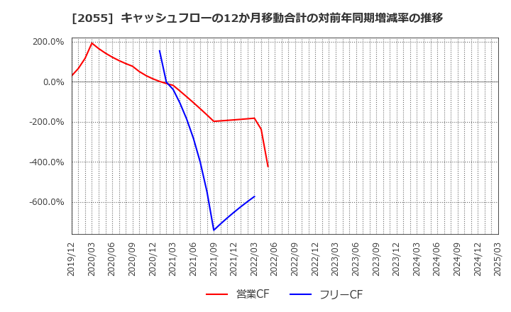 2055 日和産業(株): キャッシュフローの12か月移動合計の対前年同期増減率の推移