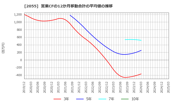 2055 日和産業(株): 営業CFの12か月移動合計の平均値の推移