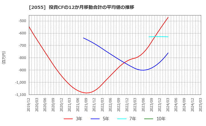 2055 日和産業(株): 投資CFの12か月移動合計の平均値の推移
