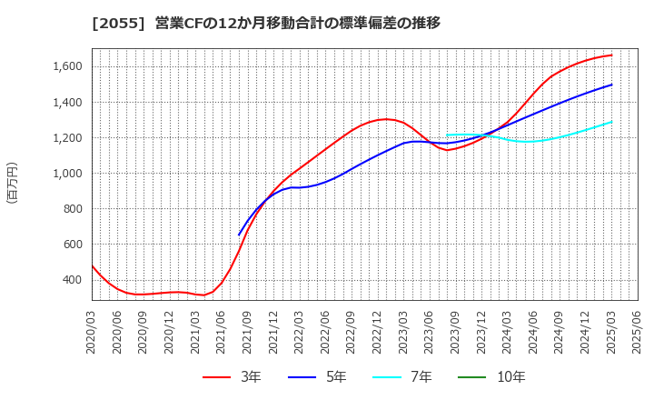 2055 日和産業(株): 営業CFの12か月移動合計の標準偏差の推移