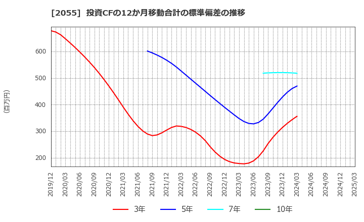 2055 日和産業(株): 投資CFの12か月移動合計の標準偏差の推移
