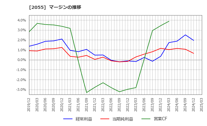2055 日和産業(株): マージンの推移