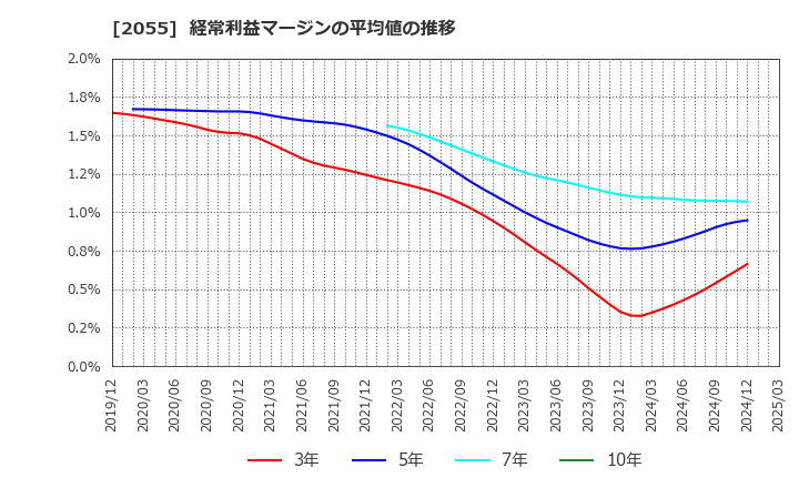 2055 日和産業(株): 経常利益マージンの平均値の推移