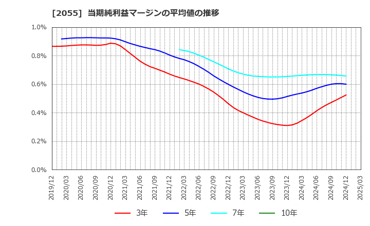 2055 日和産業(株): 当期純利益マージンの平均値の推移