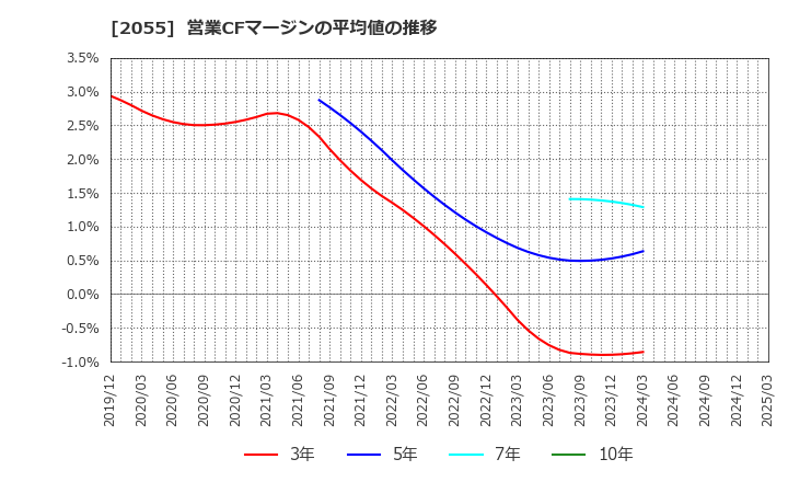 2055 日和産業(株): 営業CFマージンの平均値の推移