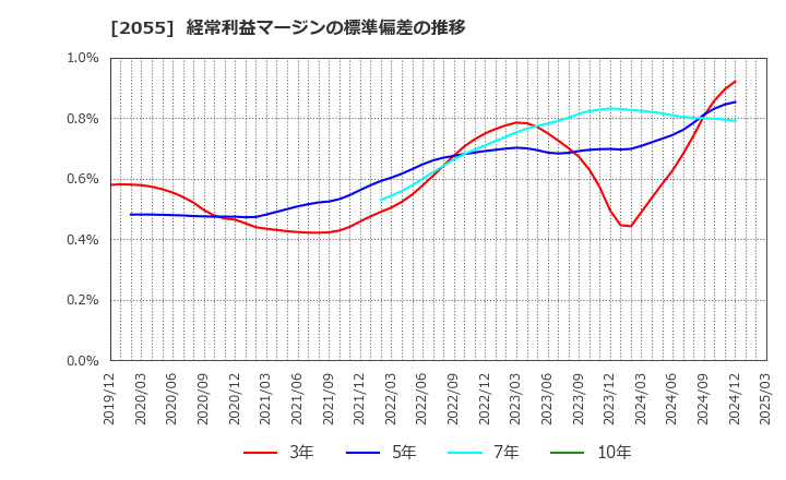 2055 日和産業(株): 経常利益マージンの標準偏差の推移
