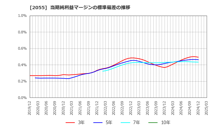 2055 日和産業(株): 当期純利益マージンの標準偏差の推移