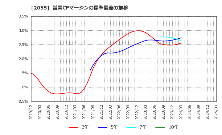 2055 日和産業(株): 営業CFマージンの標準偏差の推移
