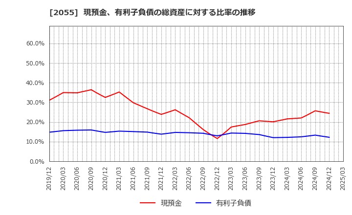 2055 日和産業(株): 現預金、有利子負債の総資産に対する比率の推移