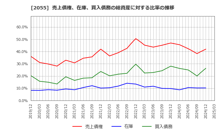 2055 日和産業(株): 売上債権、在庫、買入債務の総資産に対する比率の推移