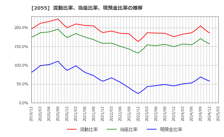 2055 日和産業(株): 流動比率、当座比率、現預金比率の推移