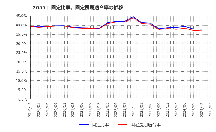 2055 日和産業(株): 固定比率、固定長期適合率の推移