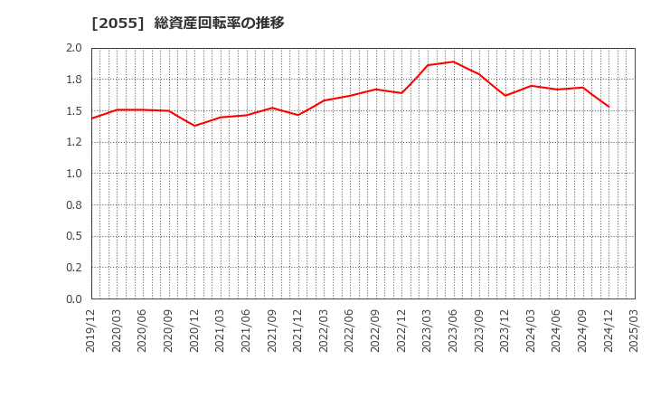 2055 日和産業(株): 総資産回転率の推移