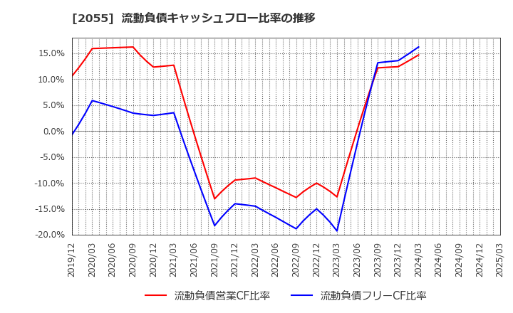 2055 日和産業(株): 流動負債キャッシュフロー比率の推移