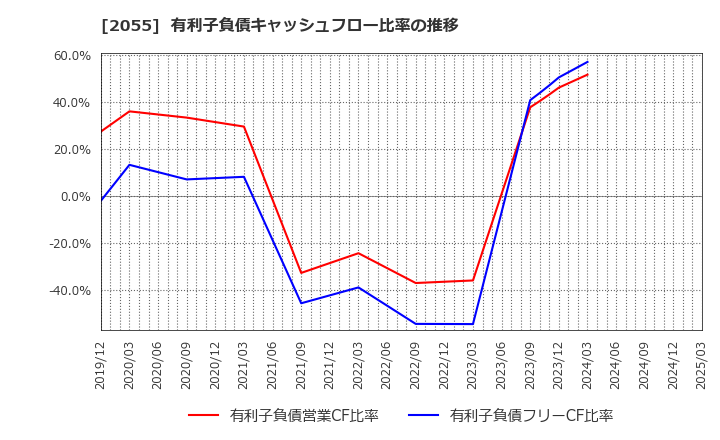 2055 日和産業(株): 有利子負債キャッシュフロー比率の推移