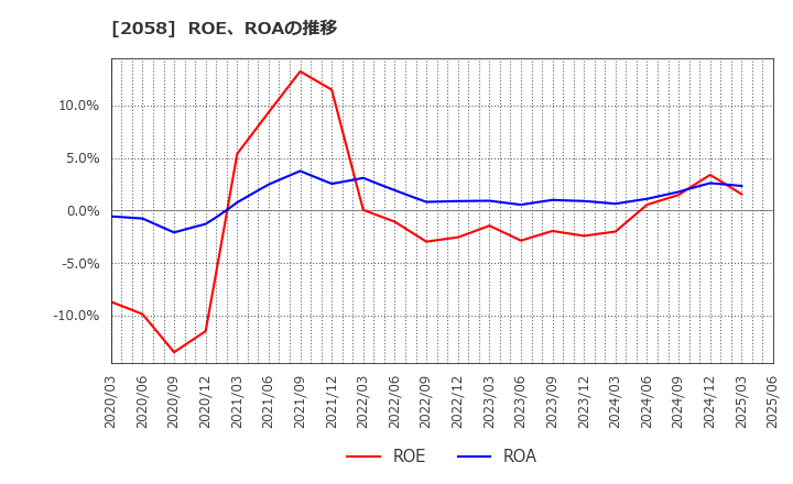 2058 (株)ヒガシマル: ROE、ROAの推移