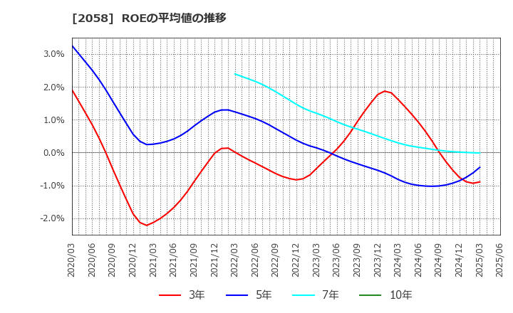 2058 (株)ヒガシマル: ROEの平均値の推移